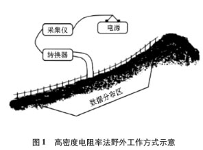 高密度電阻率檢測