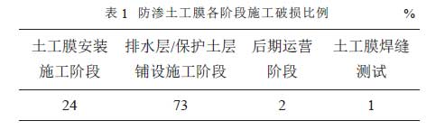 防滲土工膜破損比例